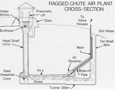 Model of the operation